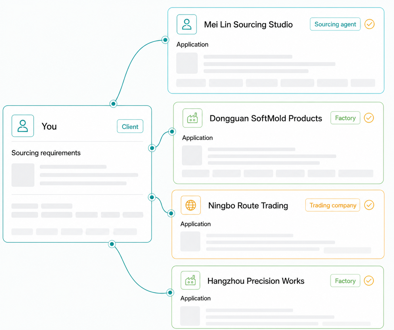 A buyer sourcing post connected to applications from a sourcing agent, factories, and a trading company